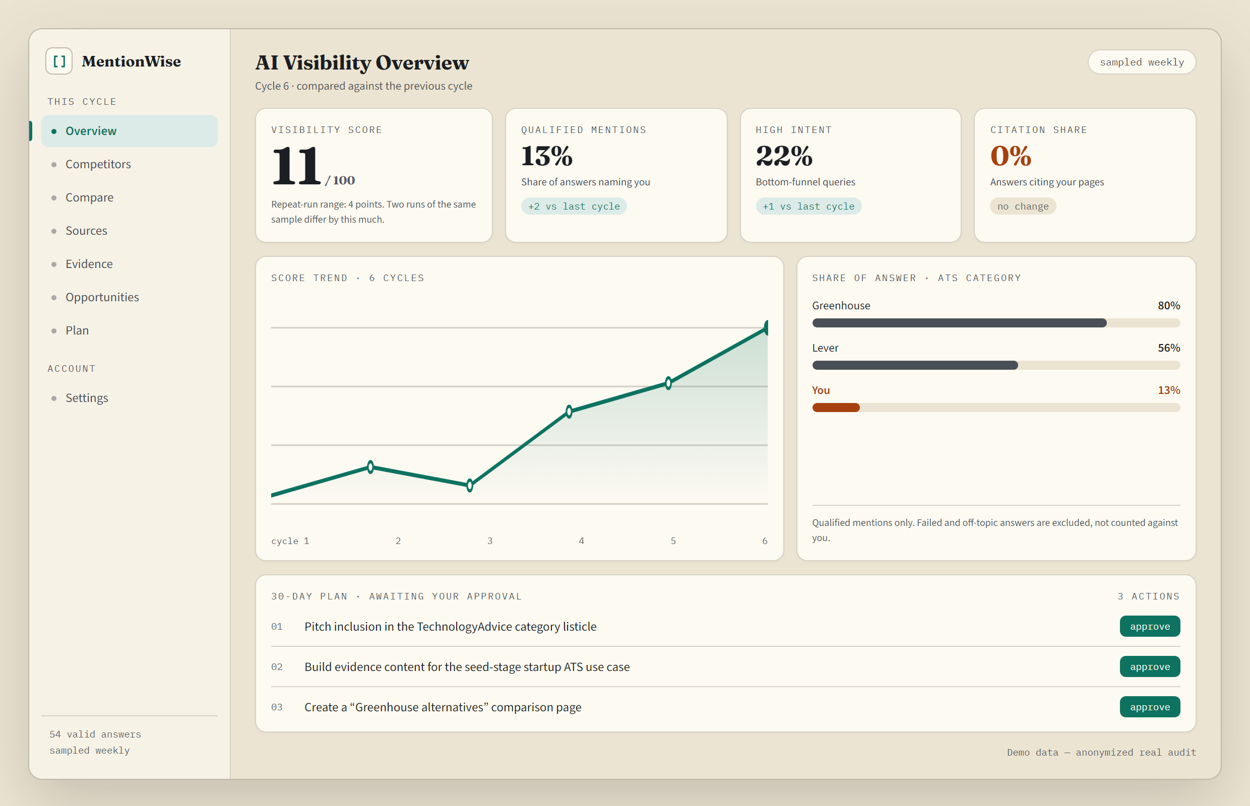 The MentionWise client dashboard, Overview page. A visibility score of 11 out of 100 with a repeat-run range of 4 points; qualified mention share 13%, high-intent visibility 22%, citation share 0%; a score trend across six sampling cycles; share of answer showing Greenhouse 80%, Lever 56% and the client 13%; and three 30-day plan actions each with approve and run controls.